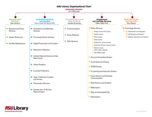 ASU Library Organizational Chart. Link goes to PDF. Text version is below.